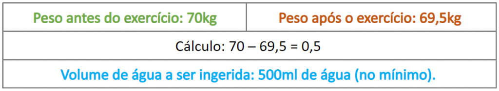 Volume de água após o exercício